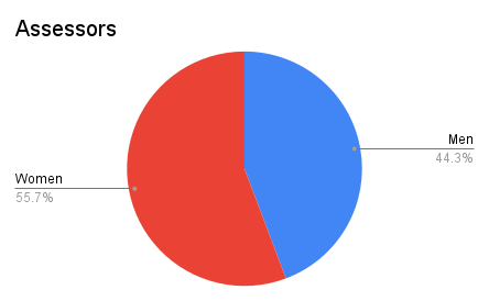 Pie chart showing numbers of women and men assessors