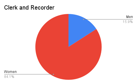 Pie chart showing 84.1% women and 15.9% men as clerk and recorders