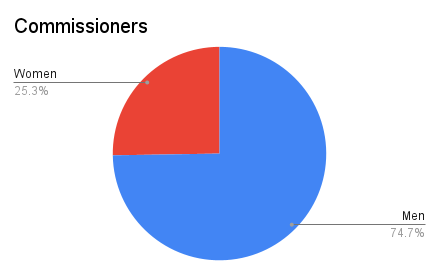 Pie chart showing 25.3% women and 74.7% men as county commissioners
