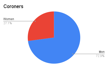Pie chart showing 27.1% women and 72.9% men as coroners