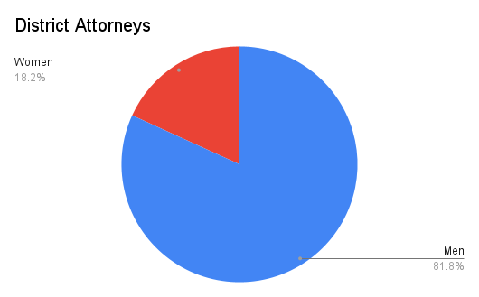 Pie chart showing numbers of women and men district attorneys