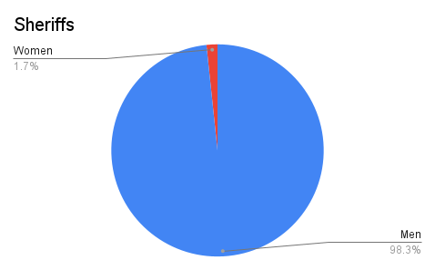Pie chart showing 1.7% women and 98.3% men as sheriffs