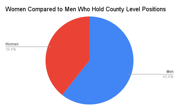 Pie chart showing number of Colorado county elected officials who are women at 39.4% and men at 60.6%